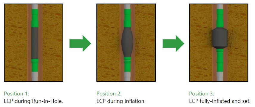 cmt Inflatable Casing Packer Steps